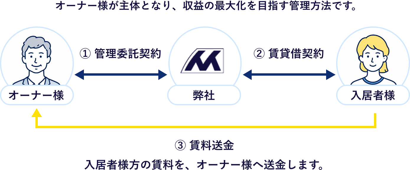 委託管理の仕組み