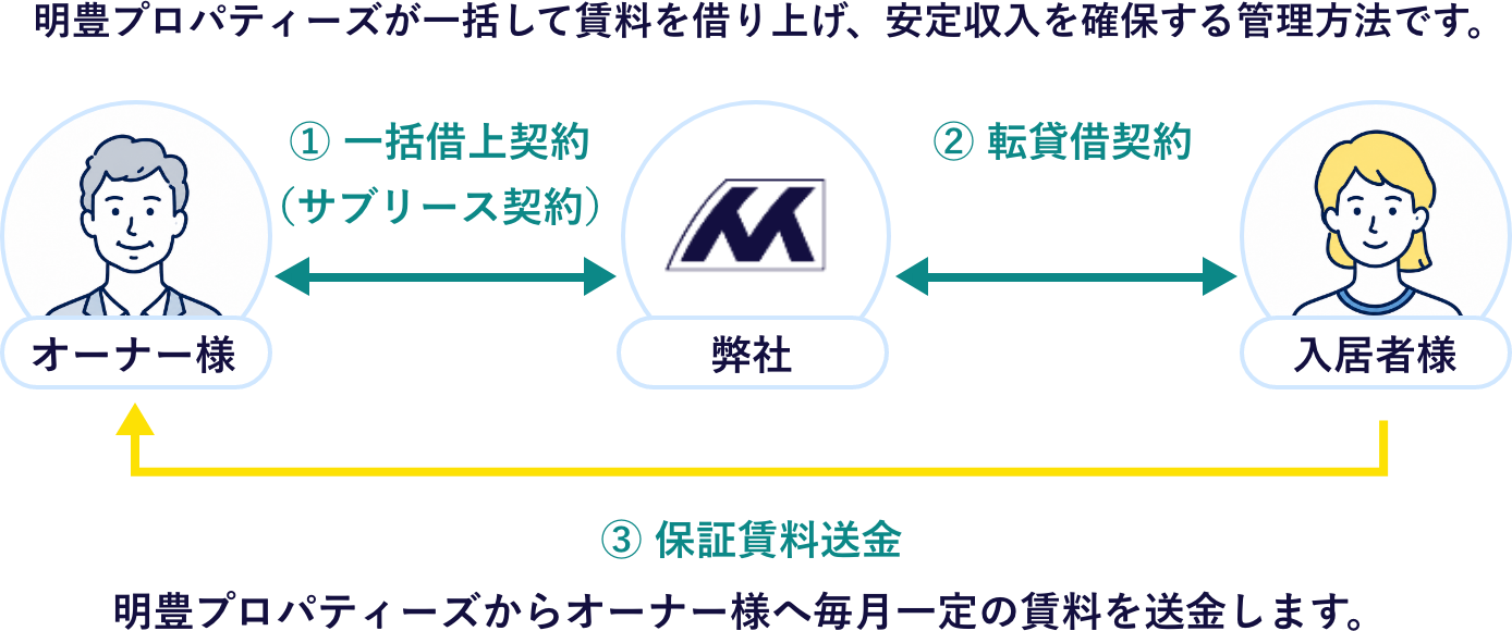 サブリース（一括借上げ）の仕組み