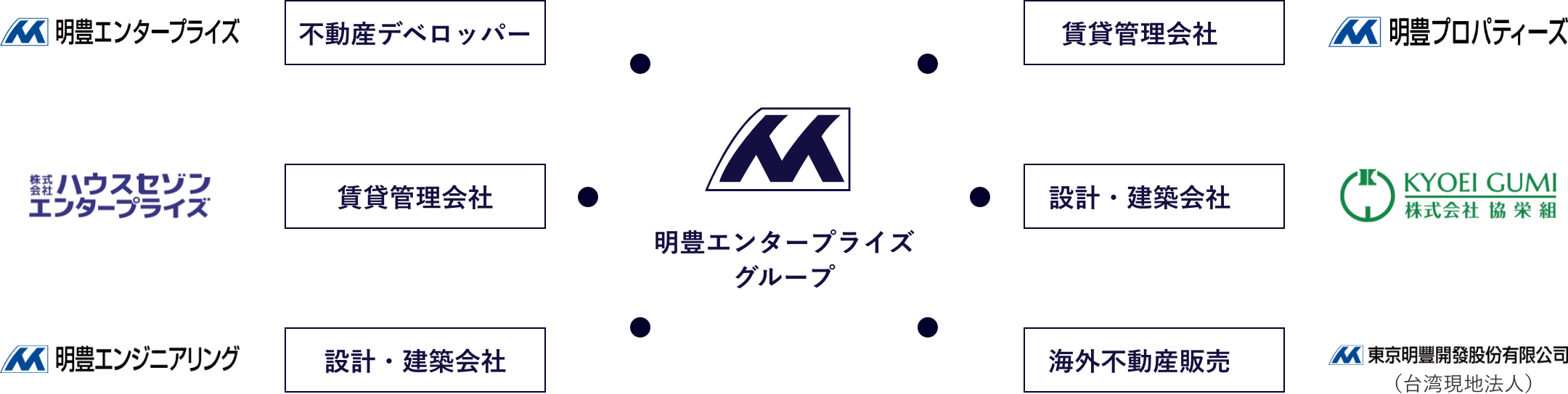 明豊エンタープライズグループの事業領域