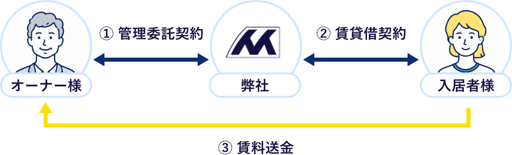 管理委託の仕組み