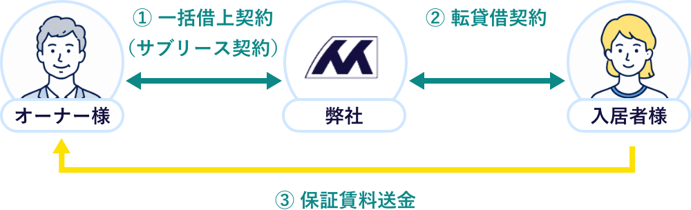 サブリースの仕組み